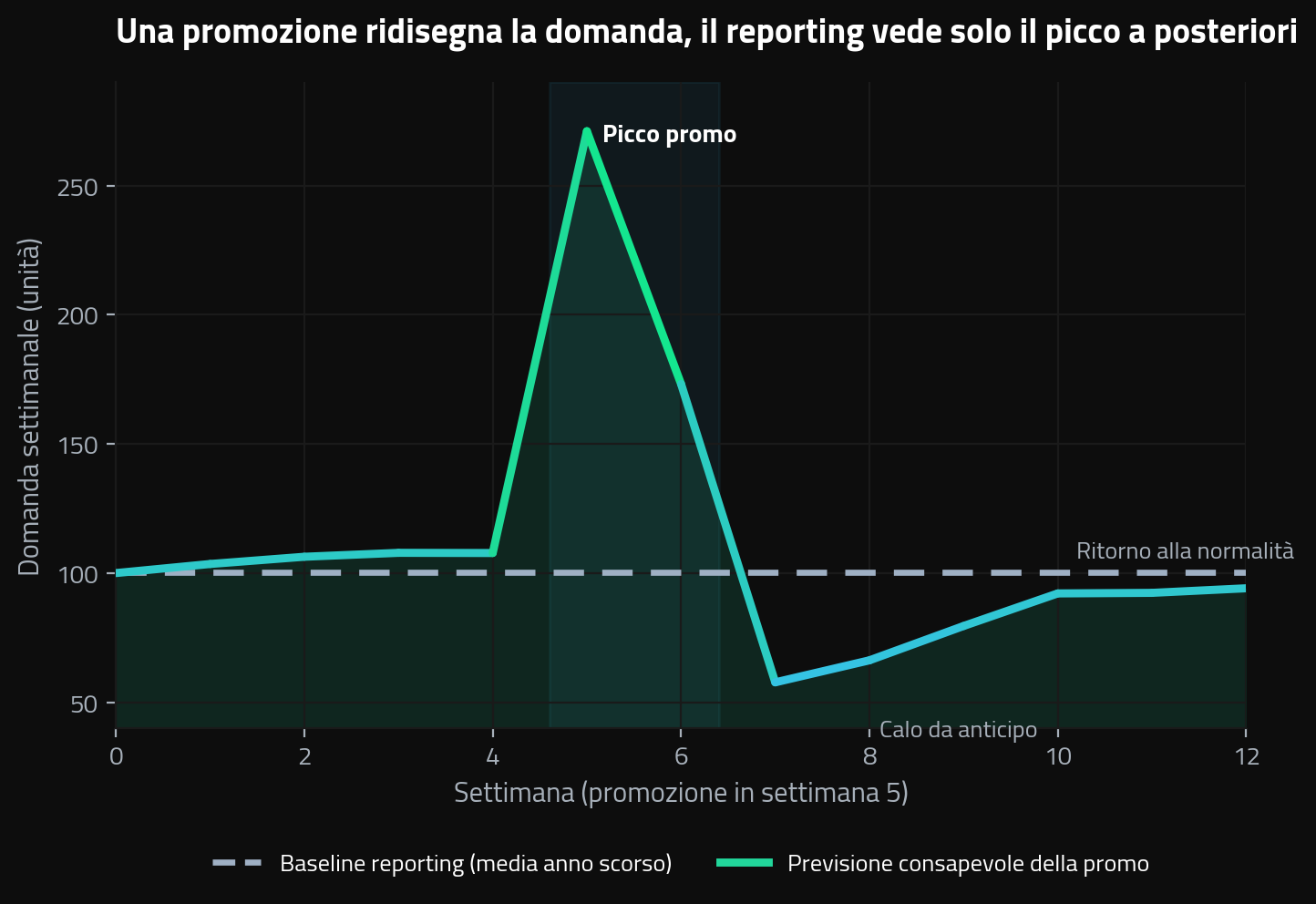 Previsione consapevole della promozione per una referenza food & beverage: incremento durante la promozione, anticipazione delle vendite e ritorno alla base, rispetto alla domanda di base.