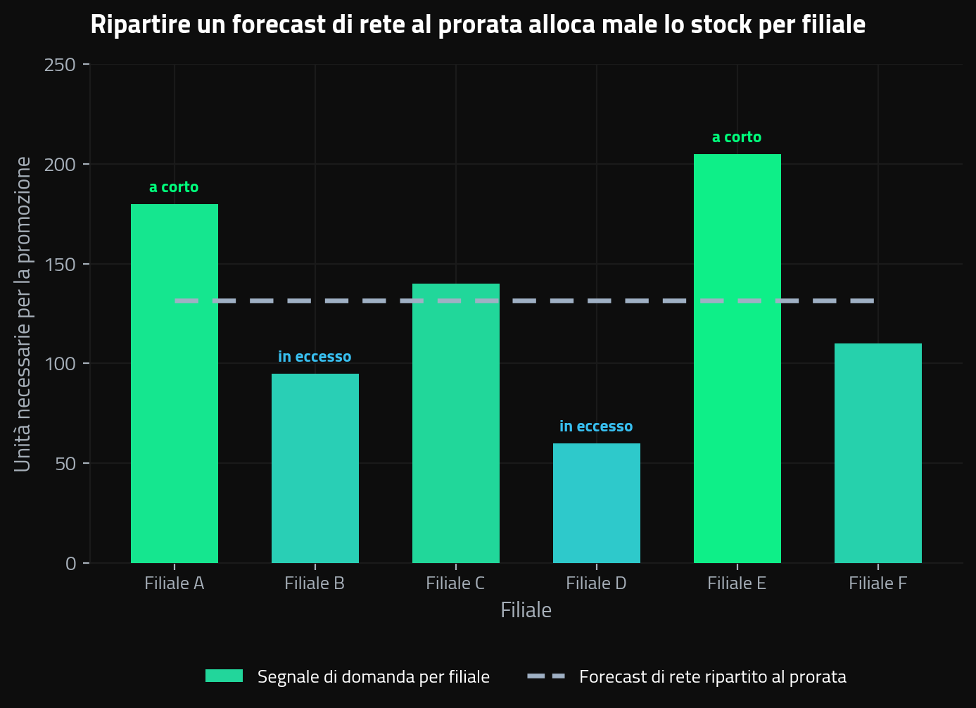 Pianificazione a livello di filiale: il segnale di domanda reale di ogni filiale rispetto a una ripartizione proporzionale a livello di rete per un distributore food & beverage.