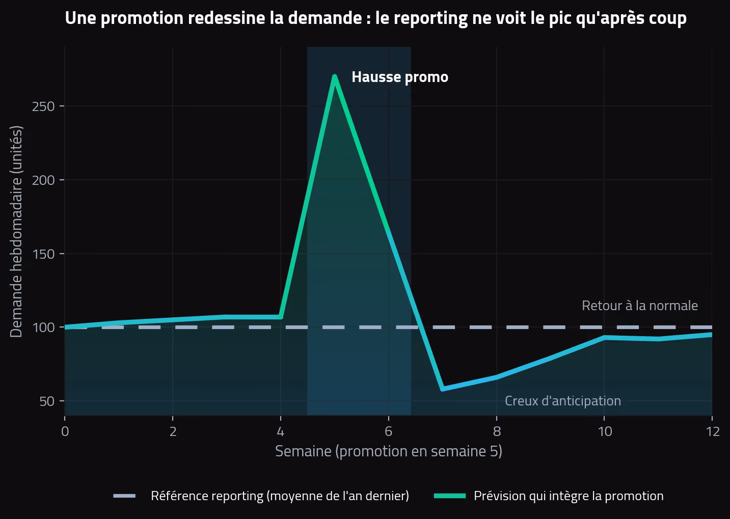 Prévision qui intègre la promotion pour une référence food & beverage : hausse pendant la promotion, anticipation des ventes puis retour à la normale, comparée à la demande de base.