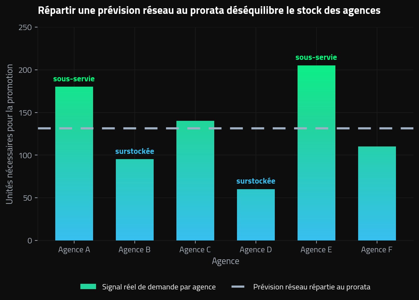 Planification à la maille agence : le signal de demande réel de chaque agence comparé à une répartition réseau au prorata pour un distributeur food & beverage.