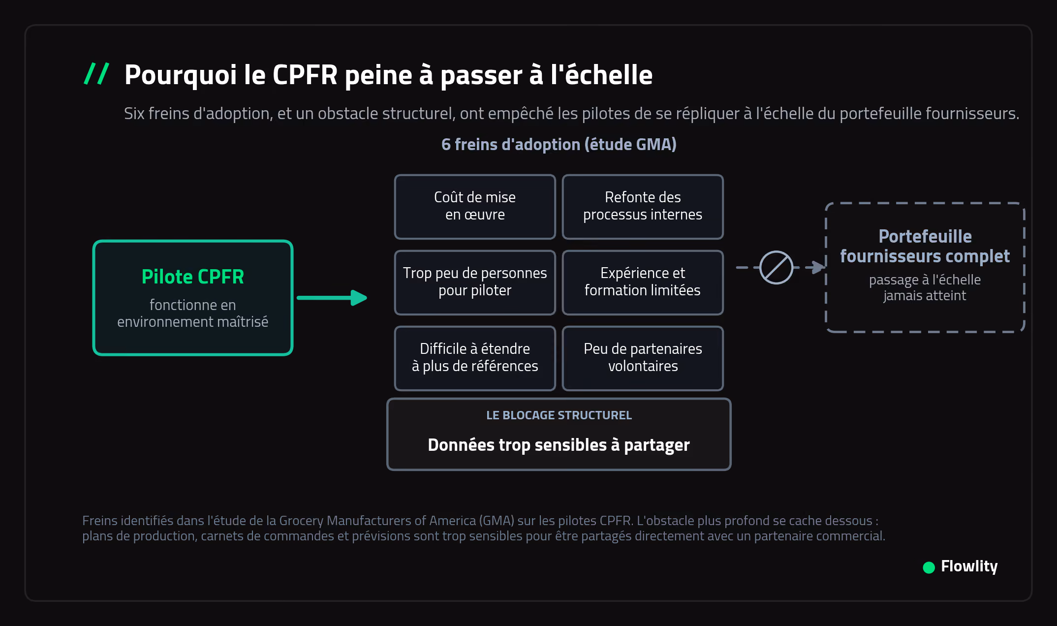 Schéma représentant les six freins à l'adoption du CPFR et l'obstacle du partage de données sensibles