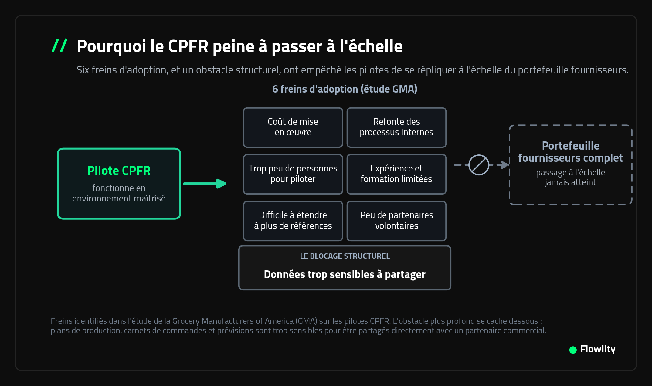 Schéma représentant les six freins à l'adoption du CPFR et l'obstacle du partage de données sensibles