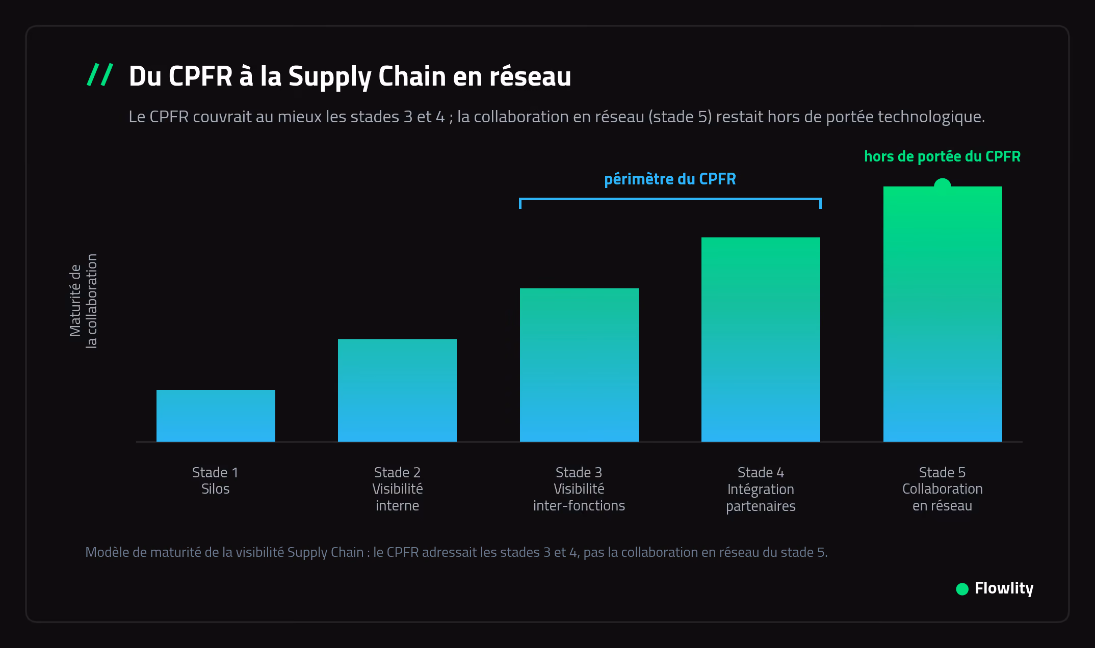 Schéma du CPFR à la Supply Chain en réseau