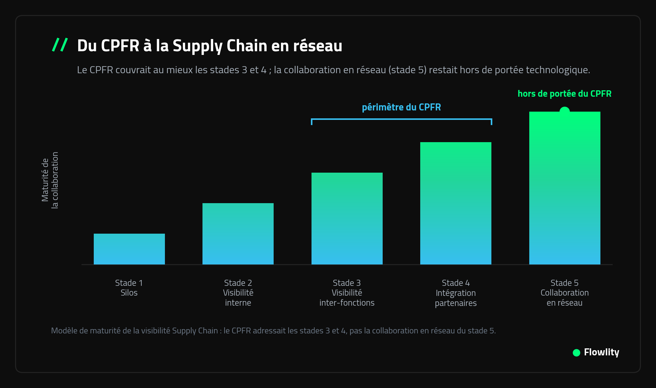Schéma du CPFR à la Supply Chain en réseau