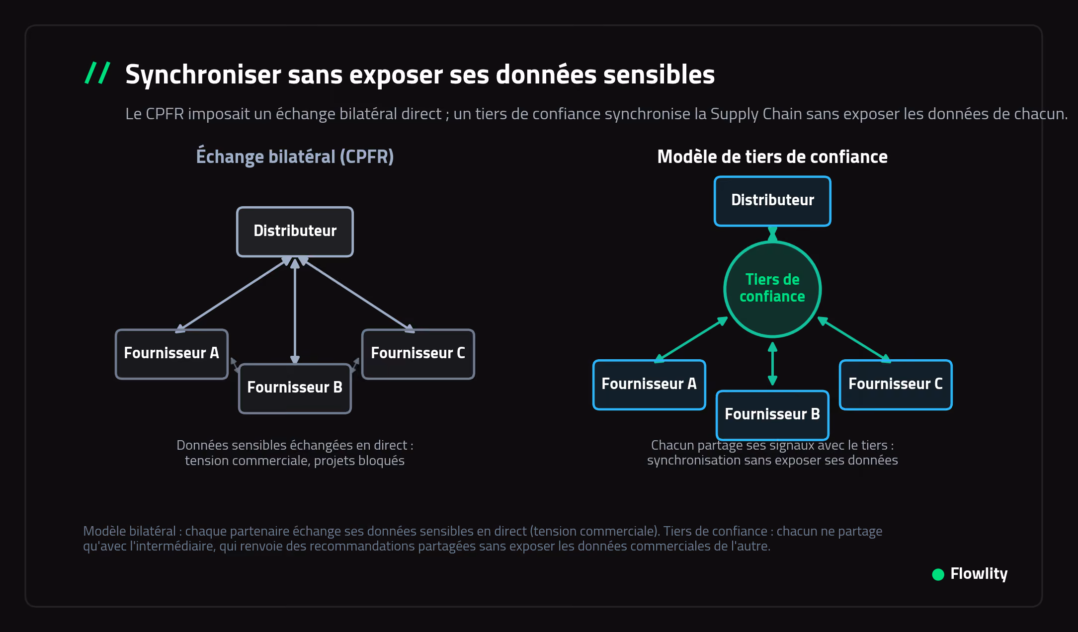 Schéma du CPFR avec échange de données bilatéral face au modèle de tiers de confiance en Supply Chain