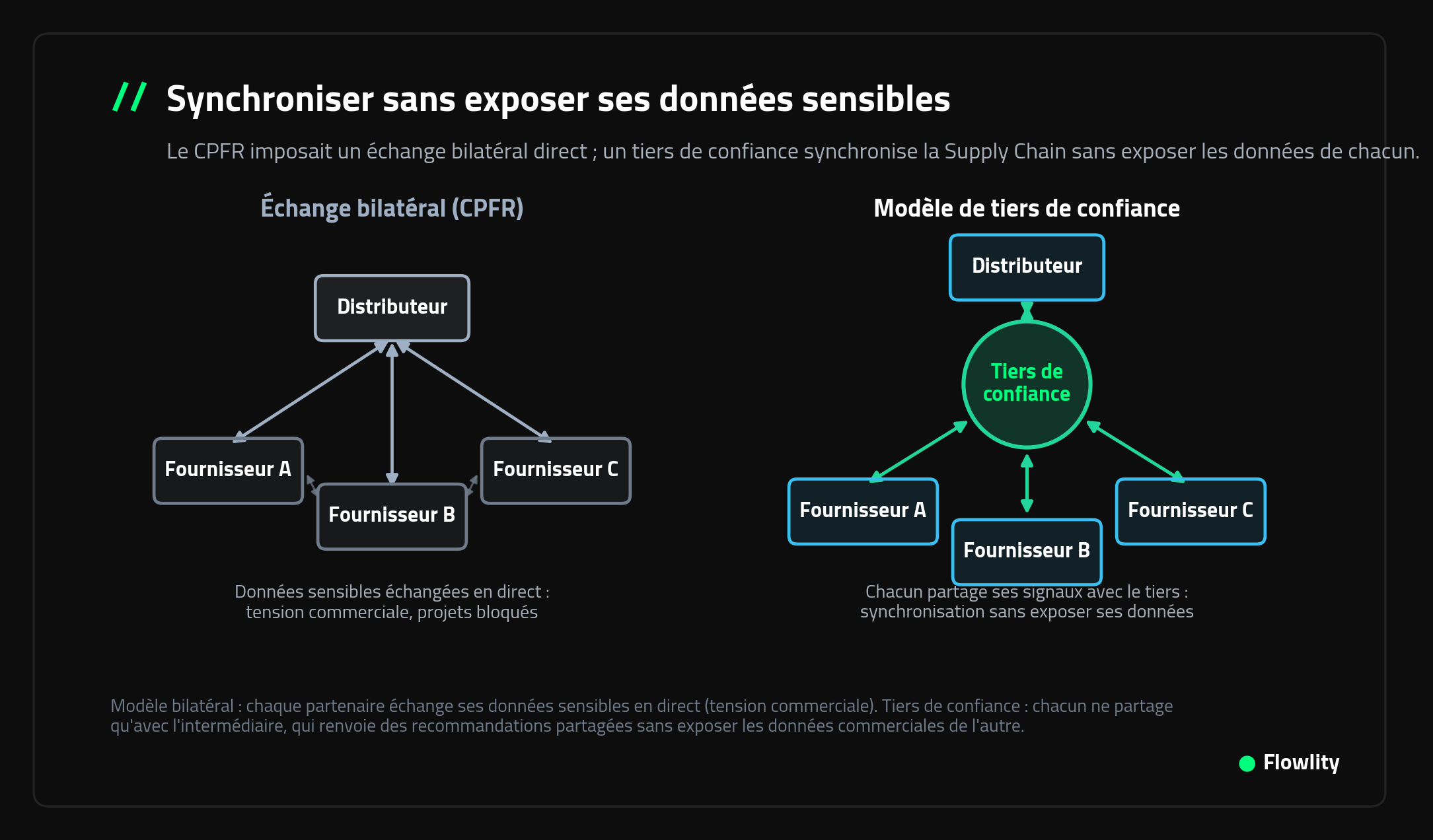 Schéma du CPFR avec échange de données bilatéral face au modèle de tiers de confiance en Supply Chain