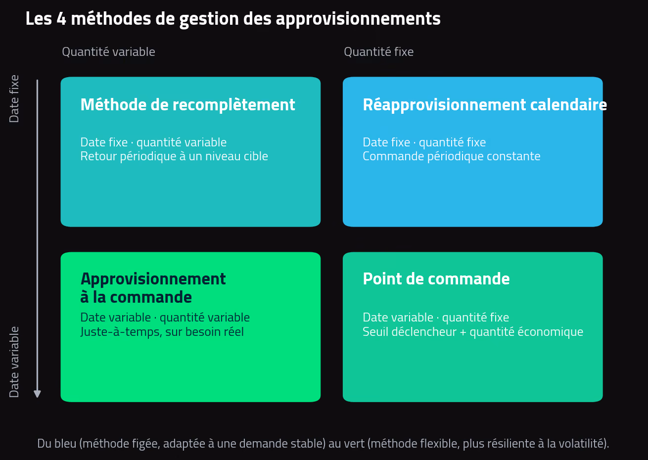 les 4 méthodes de gestion des approvisionnements selon la date et la quantité de commande.