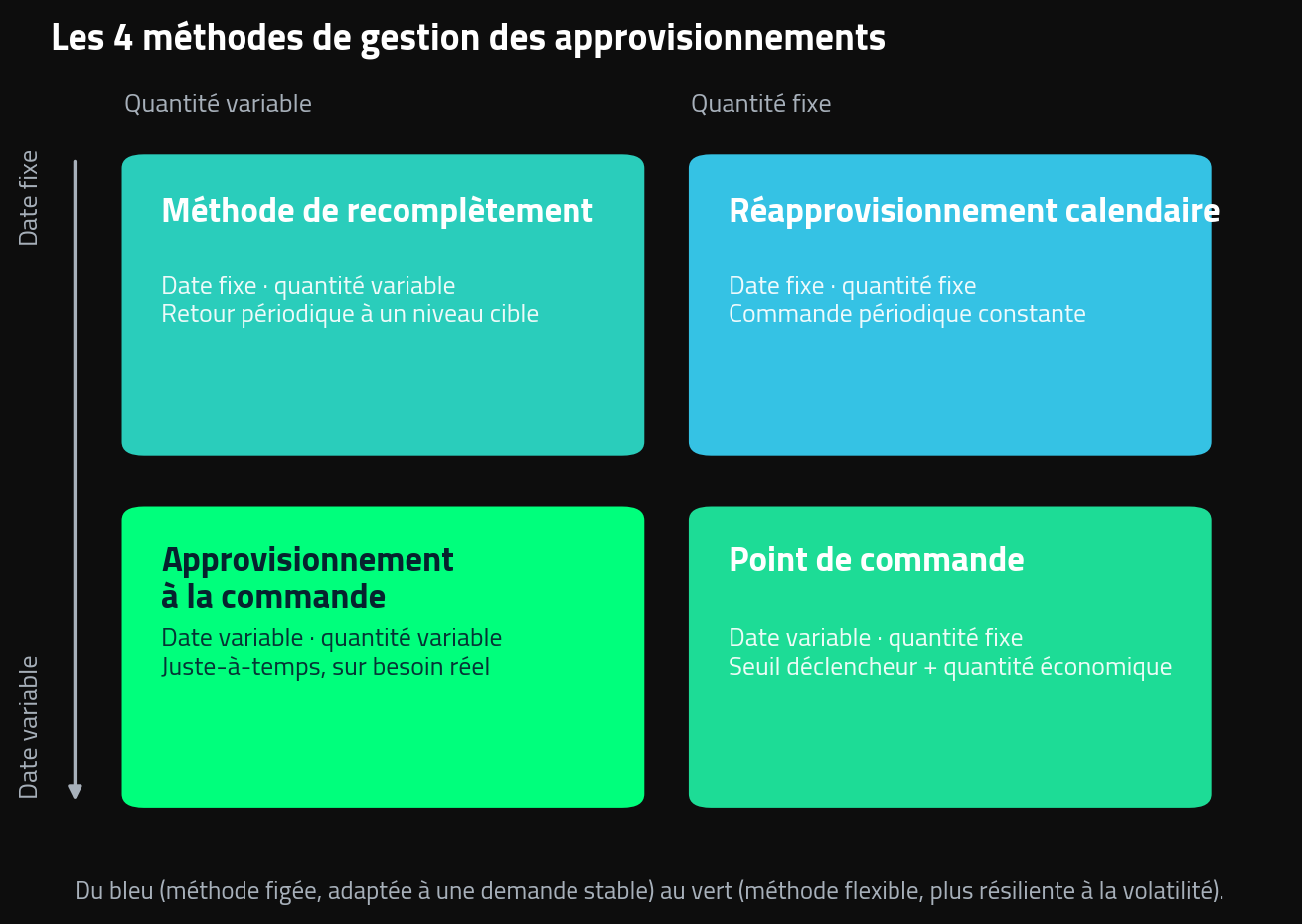 les 4 méthodes de gestion des approvisionnements selon la date et la quantité de commande.