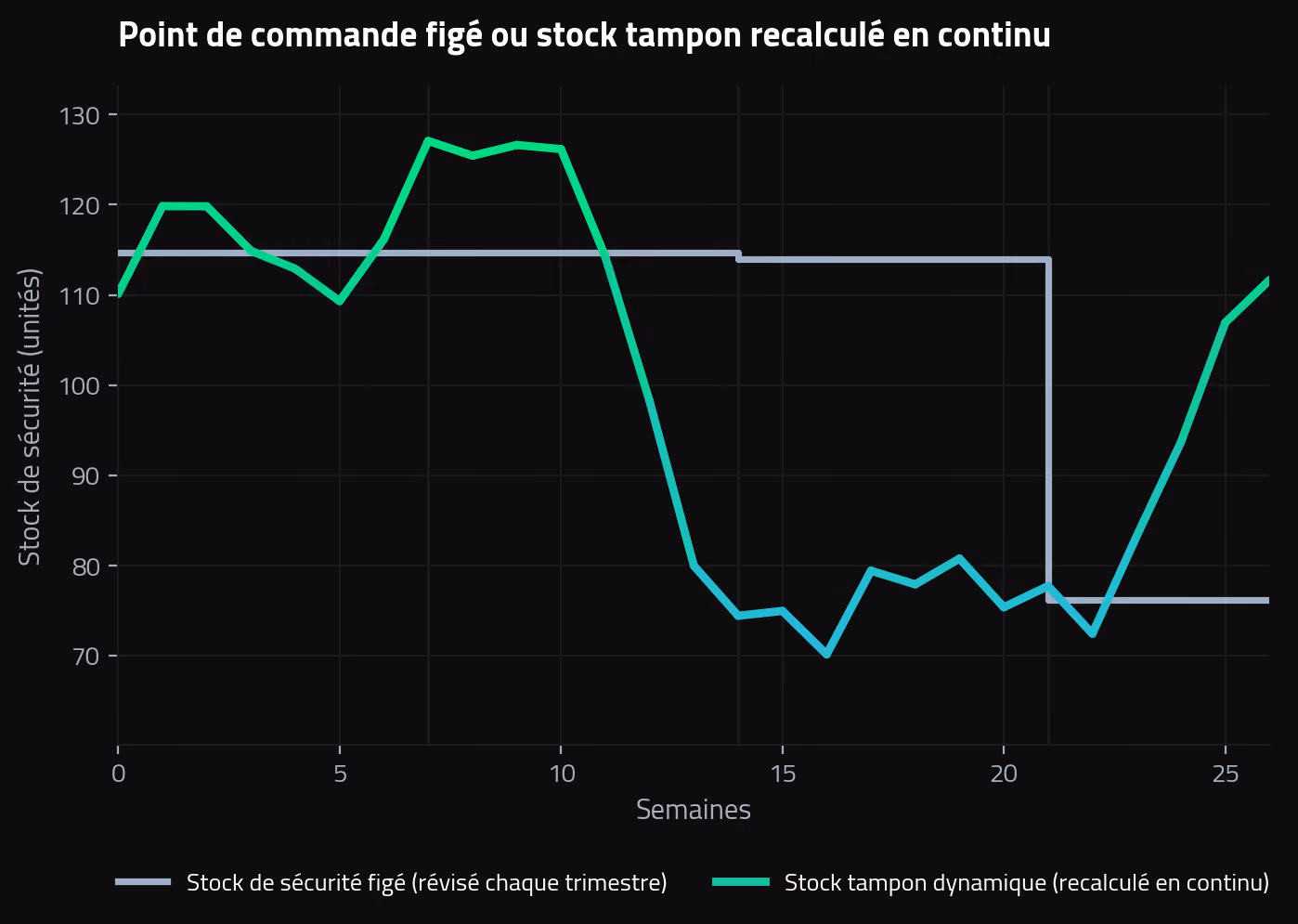 gestion des approvisionnements, point de commande figé contre stock tampon dynamique recalculé en continu.