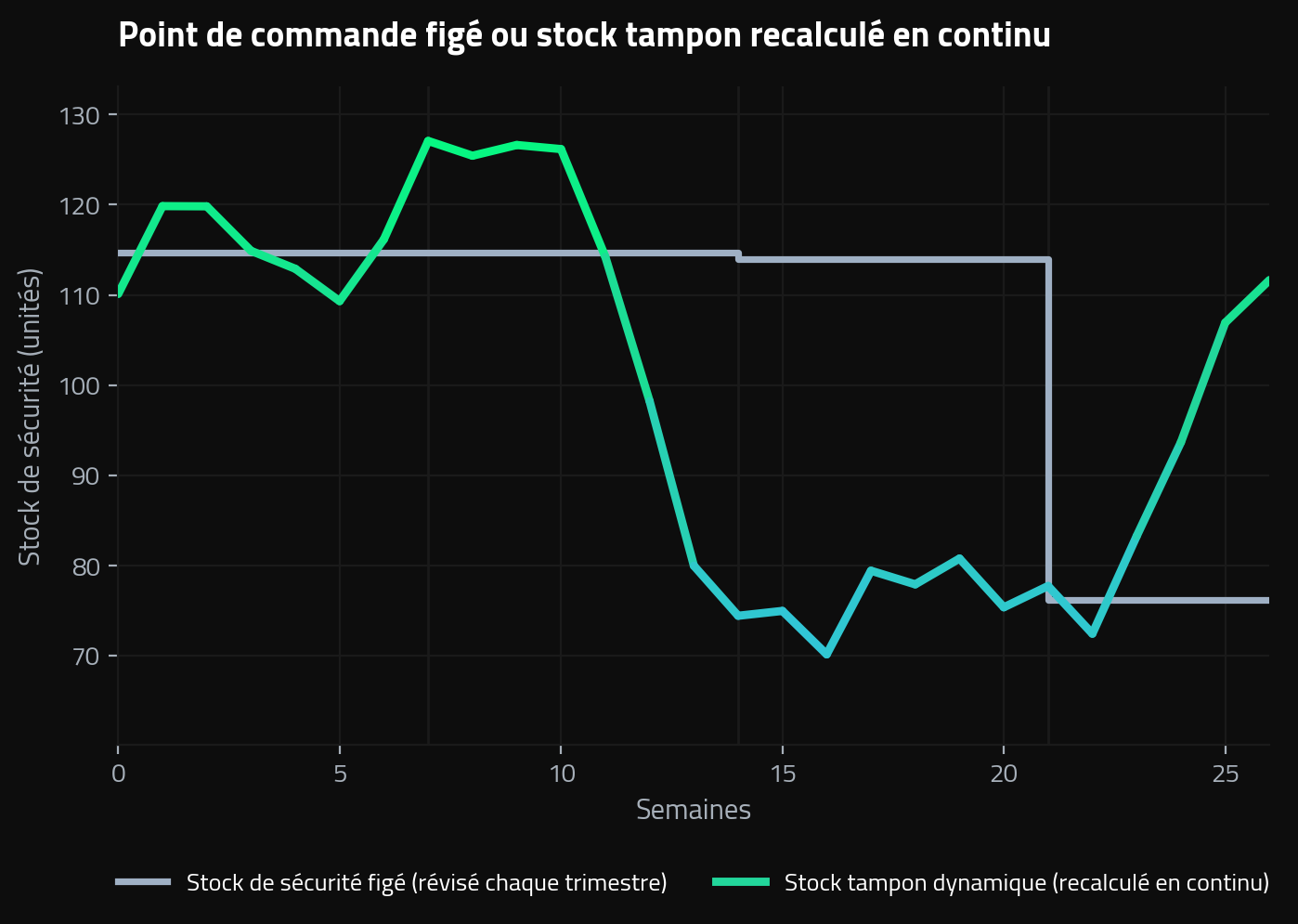 gestion des approvisionnements, point de commande figé contre stock tampon dynamique recalculé en continu.