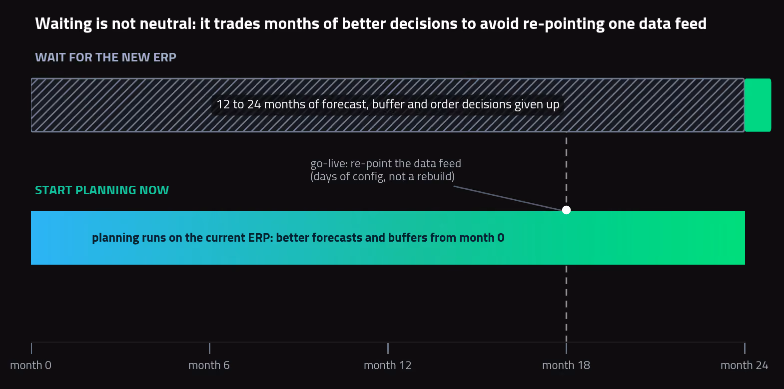 upply Chain planning ERP migration timeline: waiting for go-live versus starting planning now