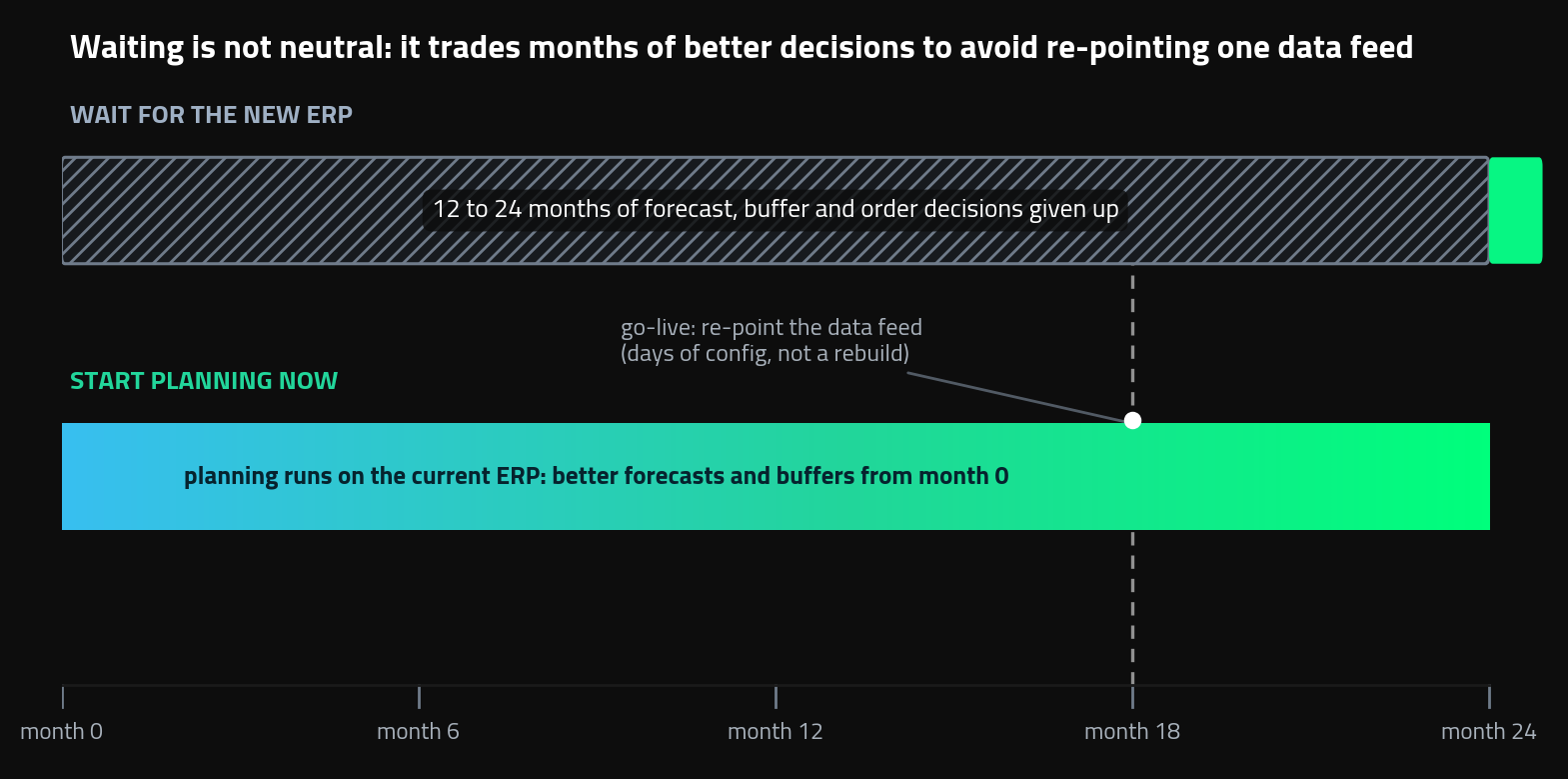 upply Chain planning ERP migration timeline: waiting for go-live versus starting planning now