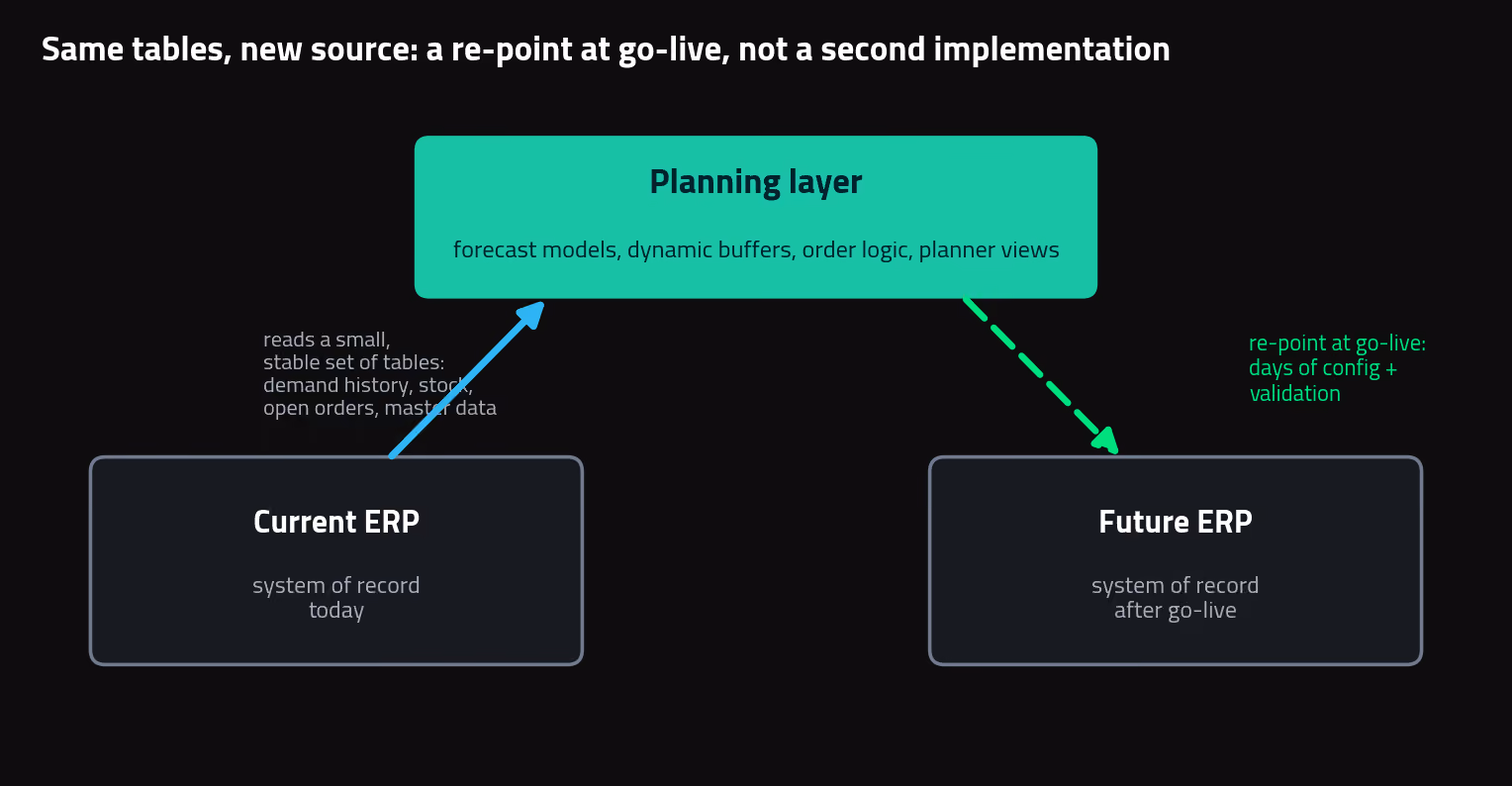 Diagram of a planning layer reading the current ERP and re-pointed to the future ERP at go-live