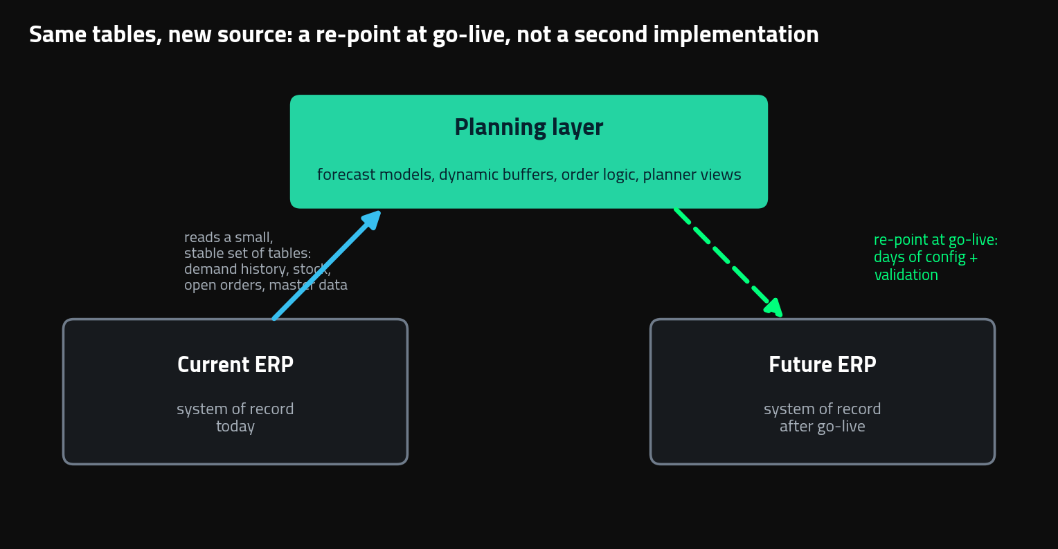 Diagram of a planning layer reading the current ERP and re-pointed to the future ERP at go-live