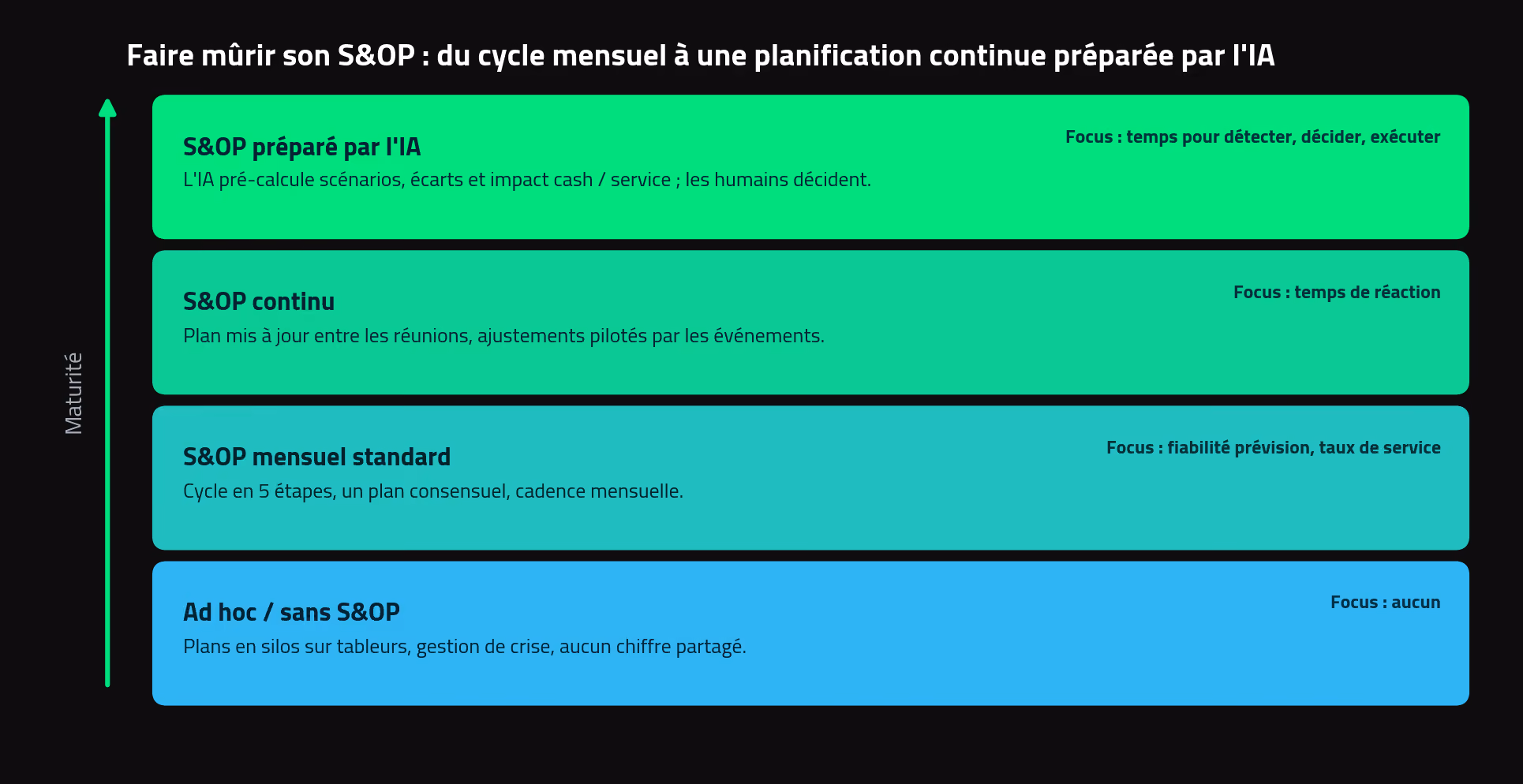 Faire mûrir son S&OP : du cycle mensuel figé à une planification continue préparée par l'IA