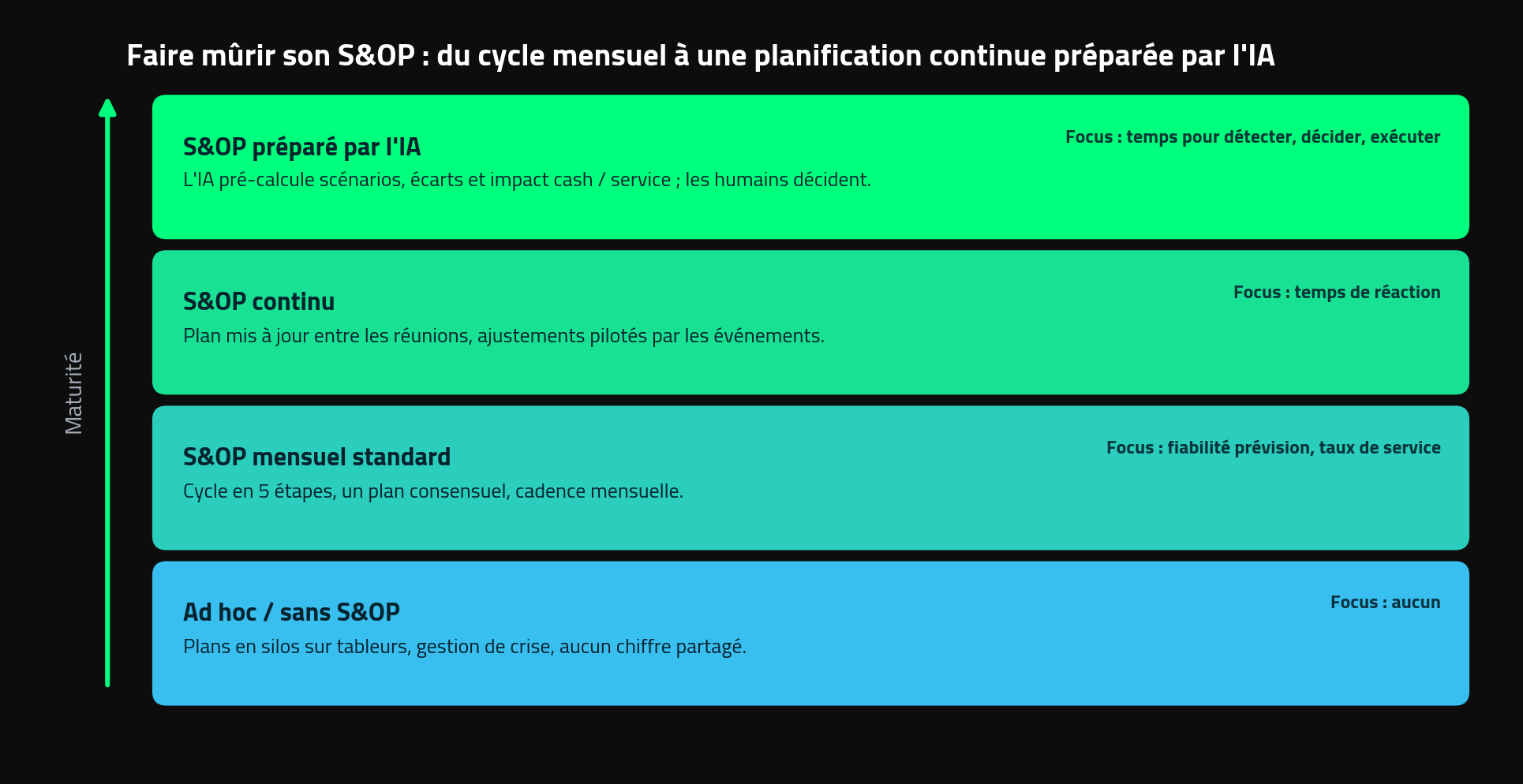 Faire mûrir son S&OP : du cycle mensuel figé à une planification continue préparée par l'IA