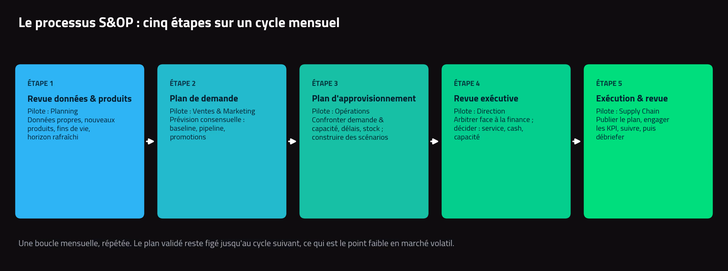 Les 5 étapes du processus S&OP sur un cycle mensuel