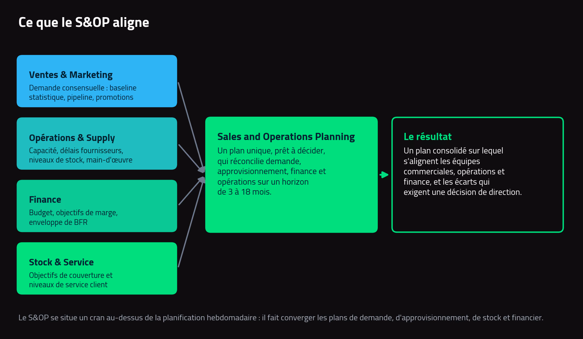 Ce que le S&OP aligne : demande, approvisionnement, finance et opérations réconciliés dans un plan unique