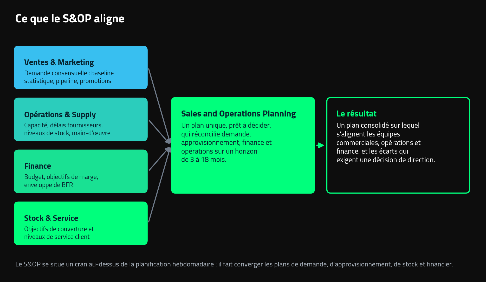 Ce que le S&OP aligne : demande, approvisionnement, finance et opérations réconciliés dans un plan unique