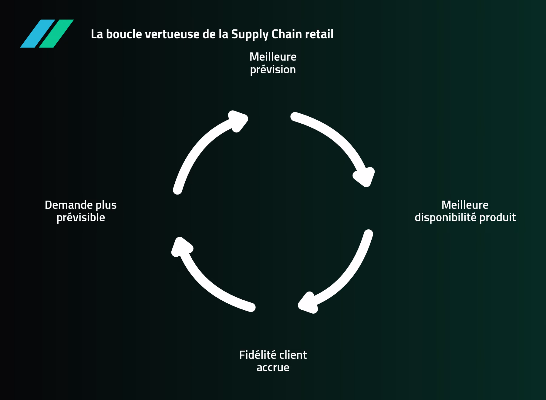 Schéma de la boucle vertueuse de la Supply Chain retail : meilleure prévision, meilleure disponibilité produit, fidélité client accrue et demande plus prévisible