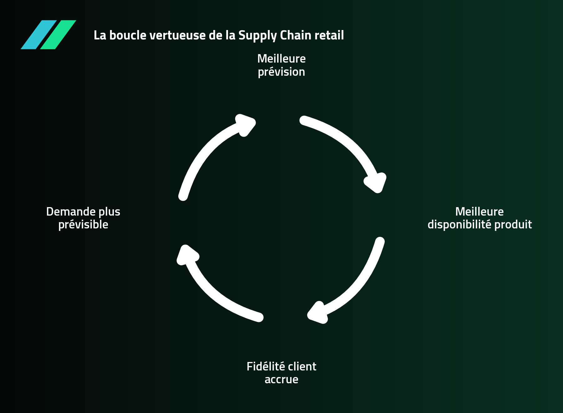 Schéma de la boucle vertueuse de la Supply Chain retail : meilleure prévision, meilleure disponibilité produit, fidélité client accrue et demande plus prévisible