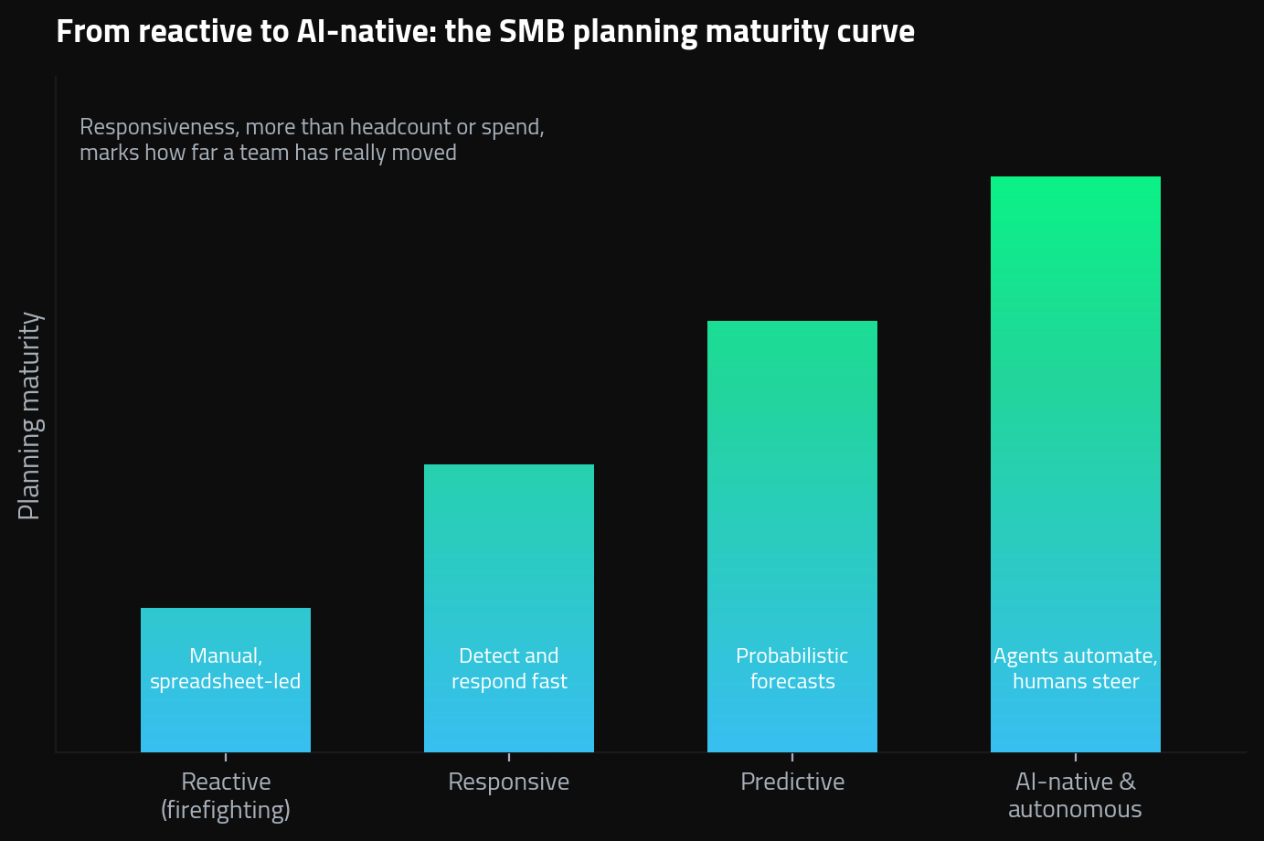 SMB supply chain planning maturity ladder from reactive to AI-native planning