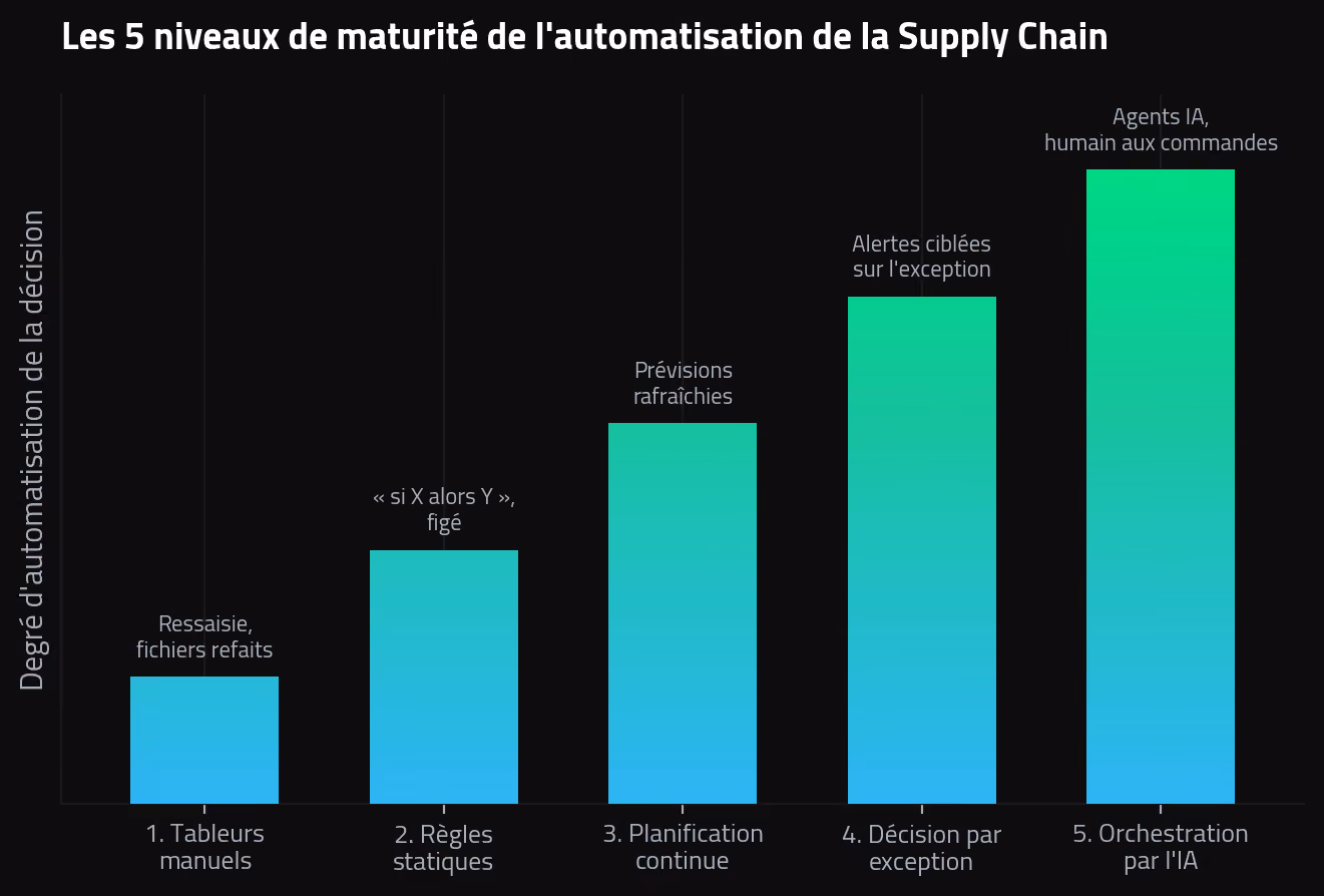 Les 5 niveaux de maturité de l'automatisation de la Supply Chain, du tableur manuel à l'orchestration par l'IA