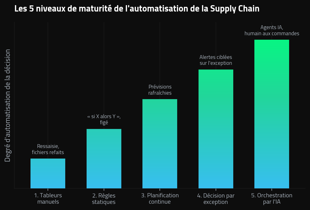 Les 5 niveaux de maturité de l'automatisation de la Supply Chain, du tableur manuel à l'orchestration par l'IA