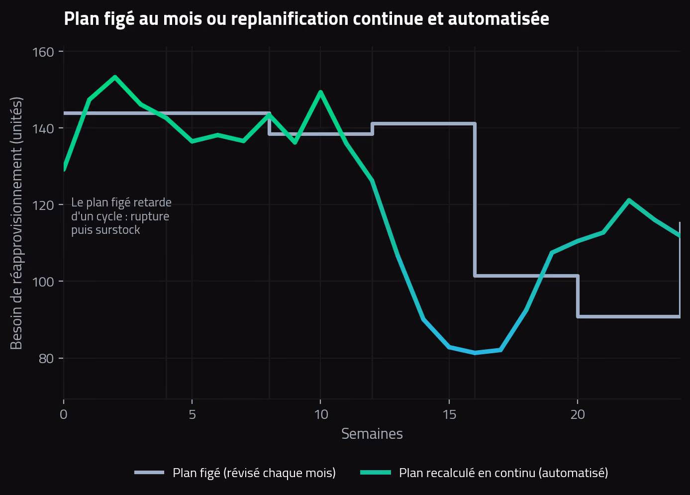 Automatisation de la planification : plan de réapprovisionnement figé au mois contre replanification continue qui suit la demande réelle