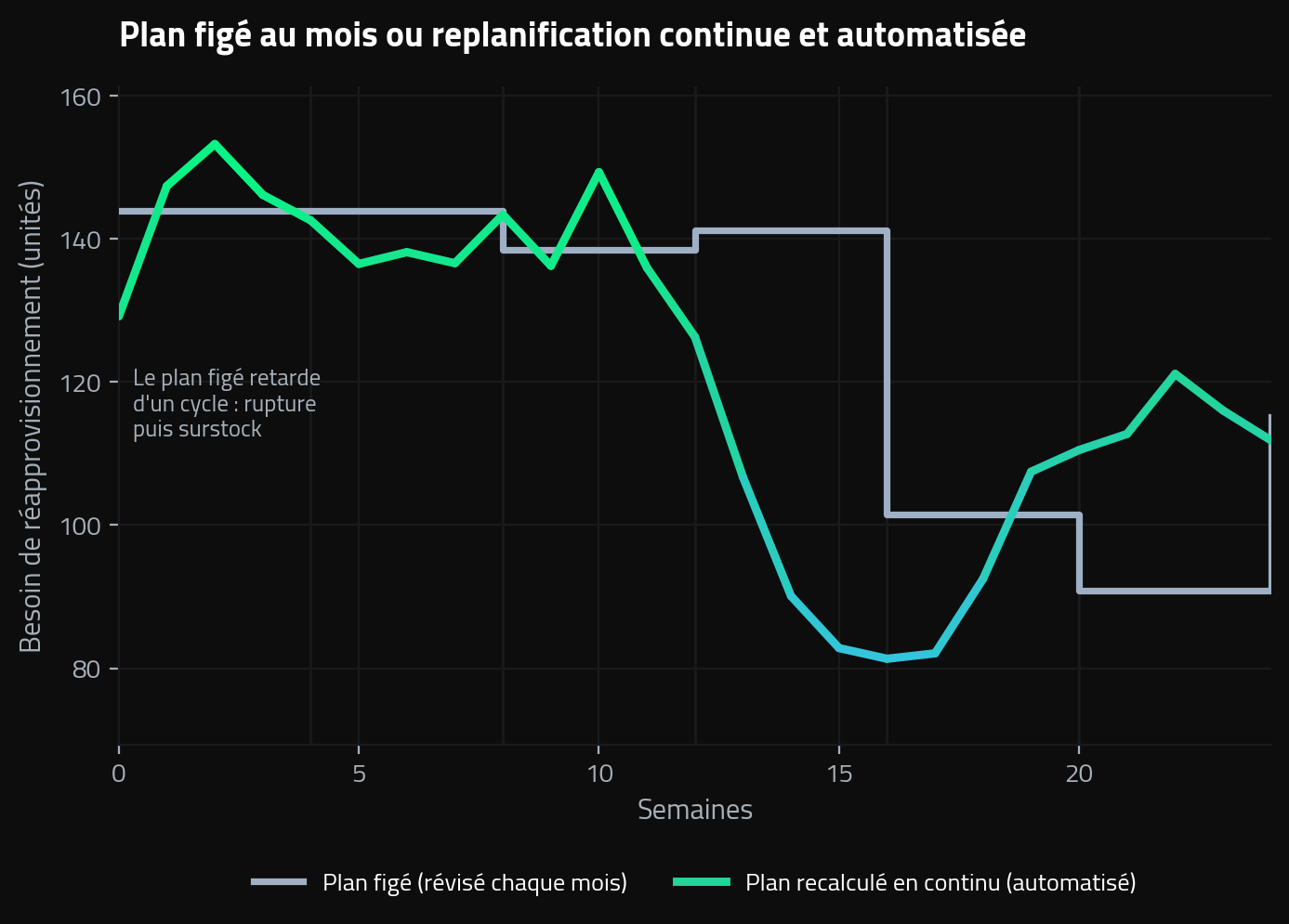 Automatisation de la planification : plan de réapprovisionnement figé au mois contre replanification continue qui suit la demande réelle