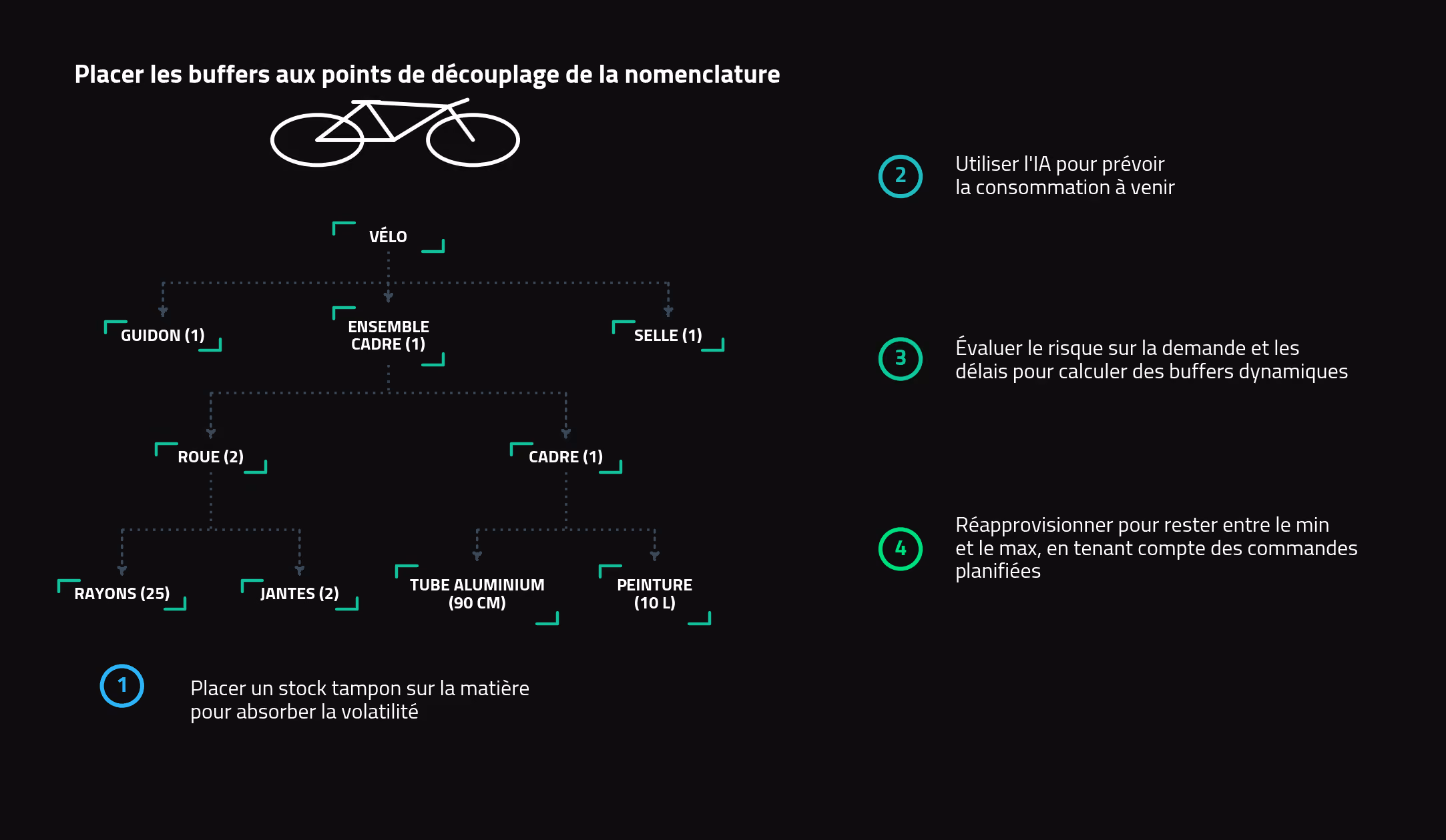 Nomenclature d’un vélo illustrant comment l’optimisation des stocks de sécurité pilotée par l’IA, au niveau de chaque composant, réduit les risques liés à la Supply Chain