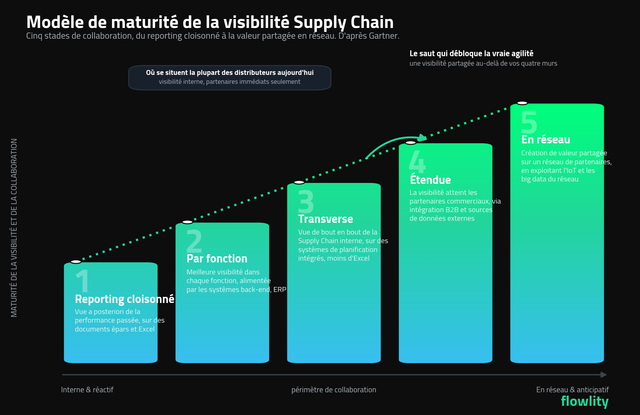 Les 5 niveaux de maturité de la digitalisation de la chaîne d'approvisionnement dans le retail