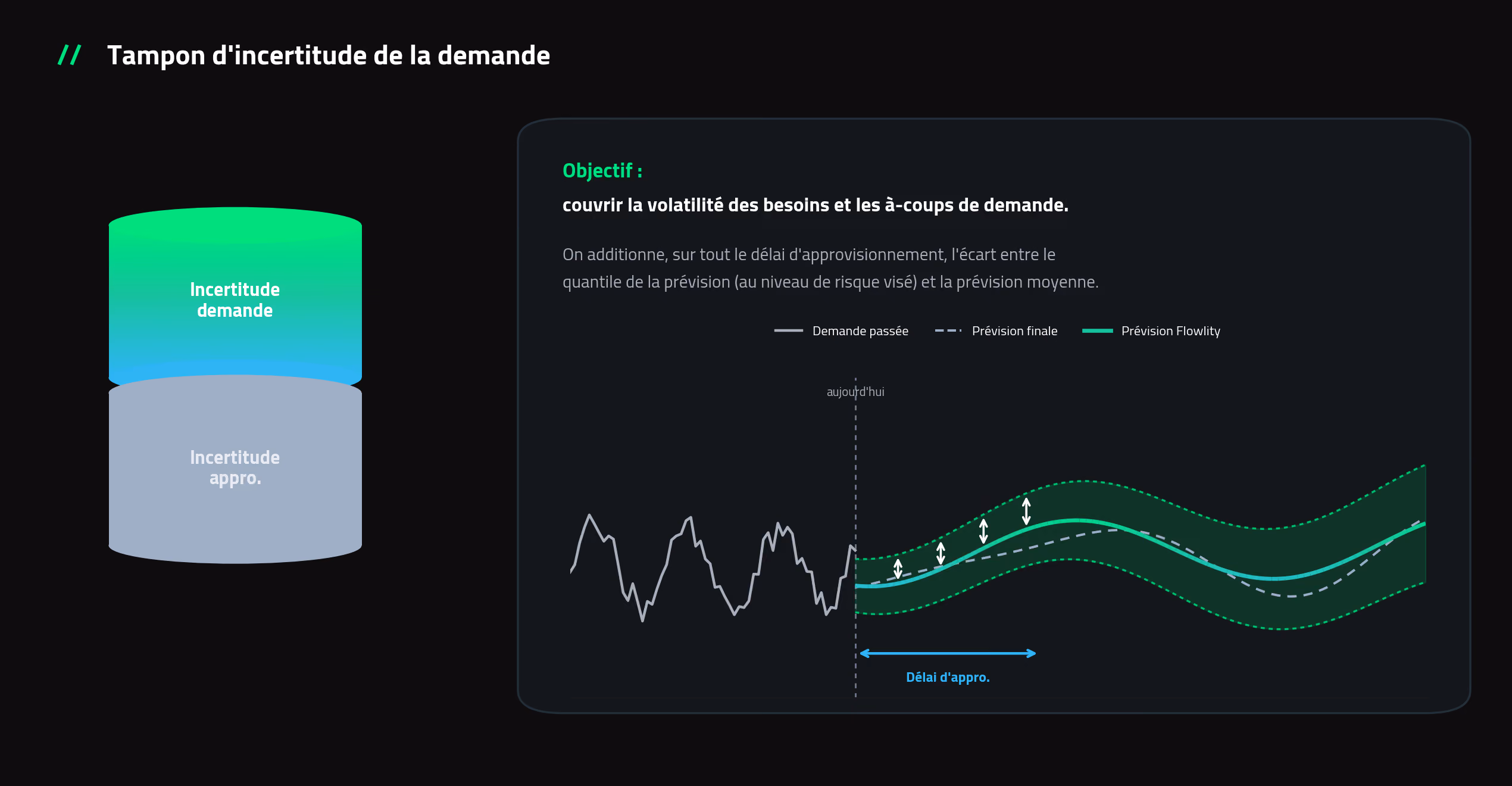 Tampon d'incertitude de la demande : prévision probabiliste Flowlity dimensionnant le stock de sécurité sur le délai d'approvisionnement