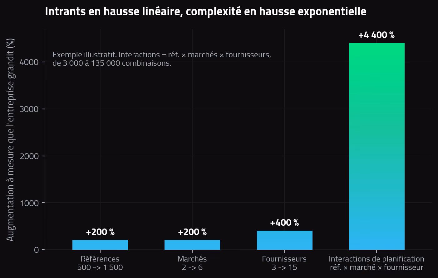 Scalabilité de la Supply Chain : diagramme à barres montrant comment la hausse des références, des marchés et des fournisseurs multiplie la complexité de planification pendant la croissance
