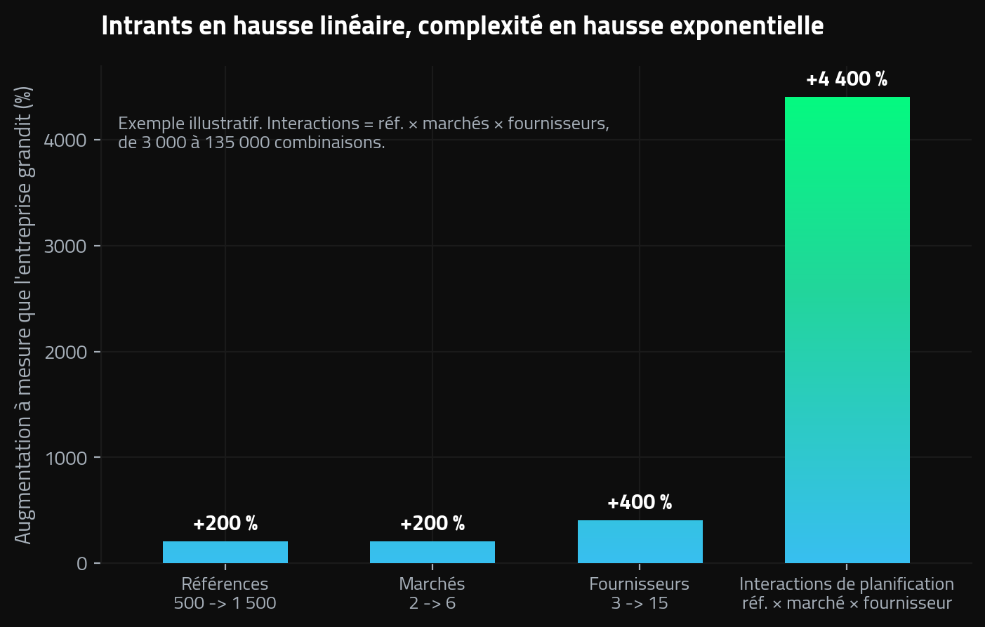 Scalabilité de la Supply Chain : diagramme à barres montrant comment la hausse des références, des marchés et des fournisseurs multiplie la complexité de planification pendant la croissance