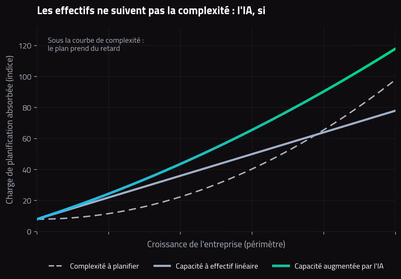 Scalabilité de la Supply Chain : la complexité dépasse la capacité à effectif linéaire tandis que la planification augmentée par l'IA suit le rythme de la croissance