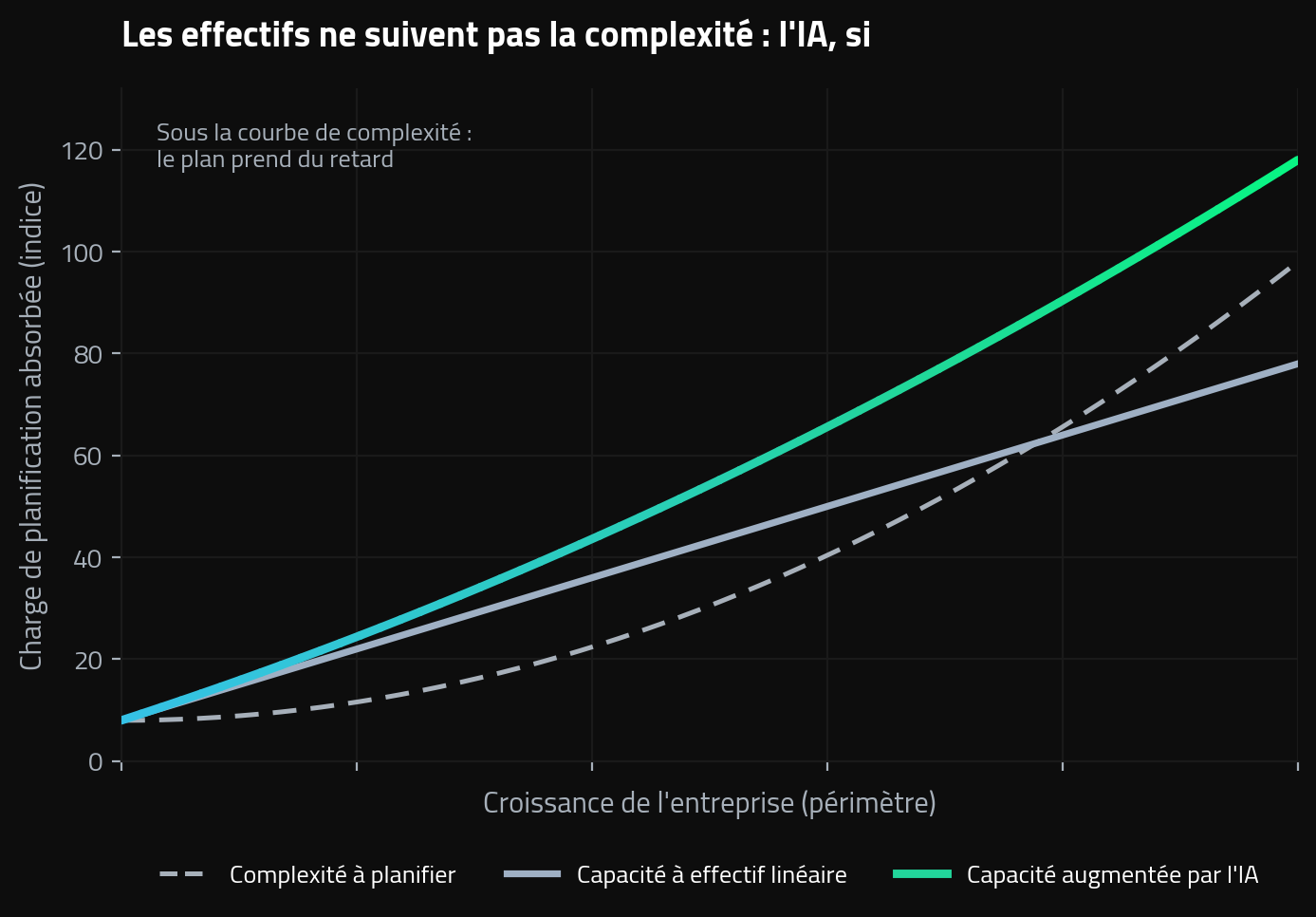 Scalabilité de la Supply Chain : la complexité dépasse la capacité à effectif linéaire tandis que la planification augmentée par l'IA suit le rythme de la croissance