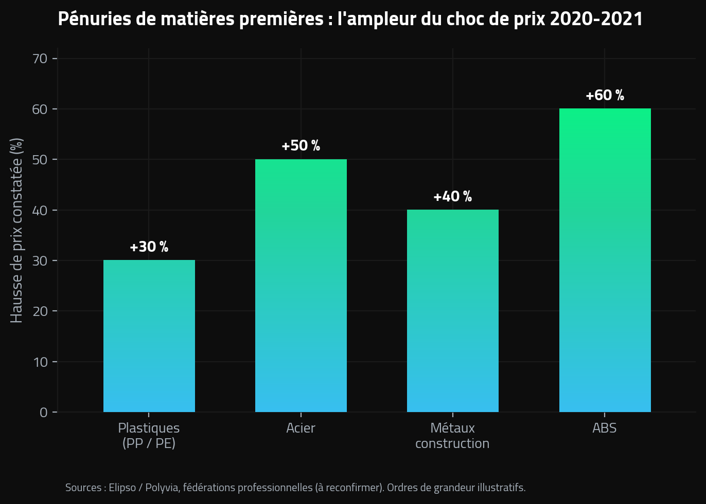 Hausses de prix pendant les pénuries de matières premières de 2020-2021 : plastiques, acier, ABS