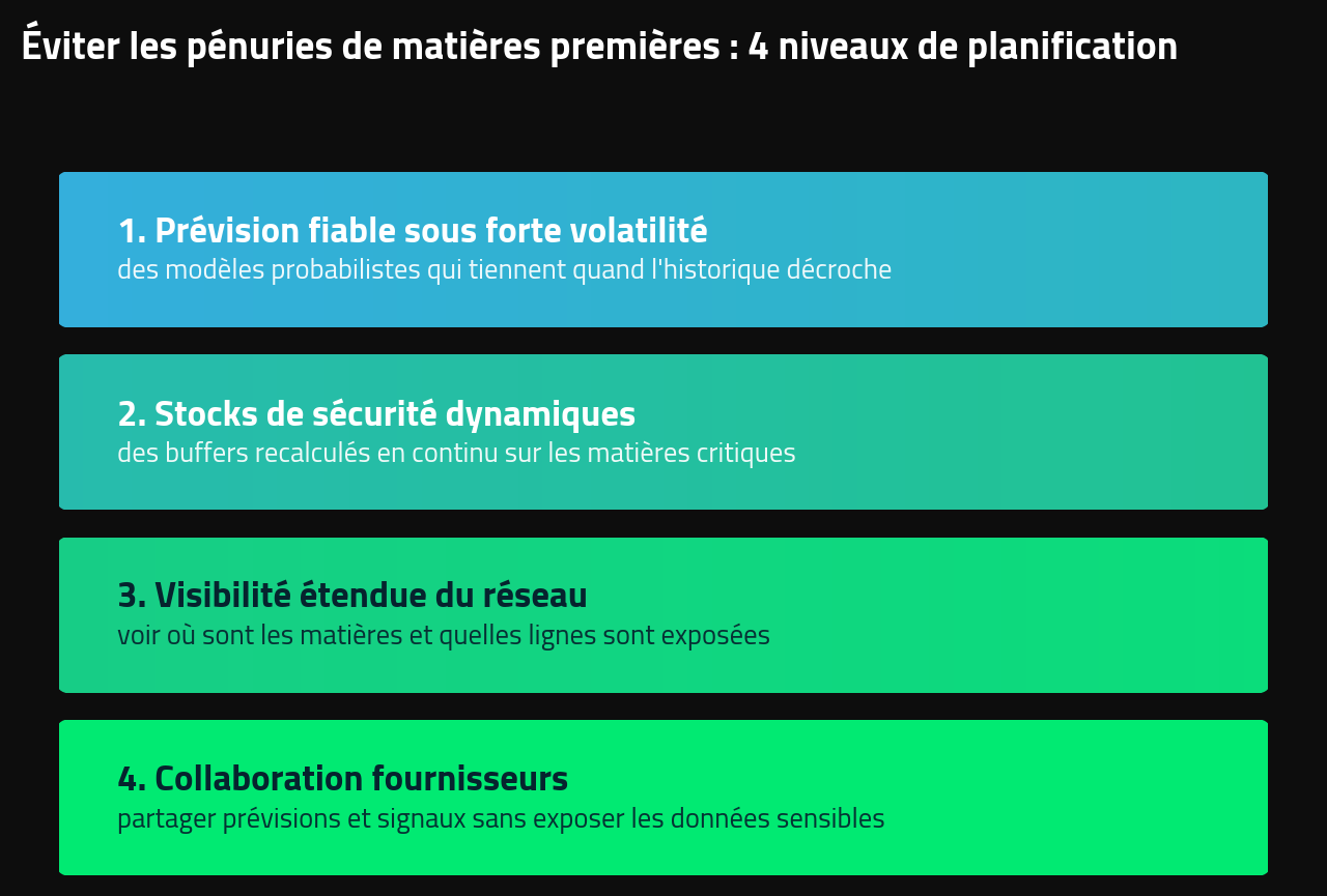 Les 4 niveaux de planification pour éviter les pénuries de matières premières