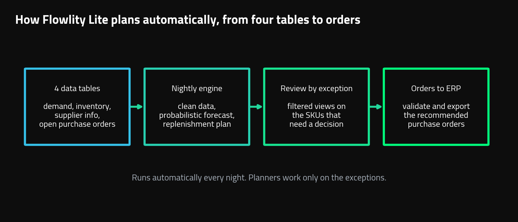 Diagram showing SupplyCaddy moving from manual spreadsheet planning to automated AI Supply Chain planning with Flowlity Lite