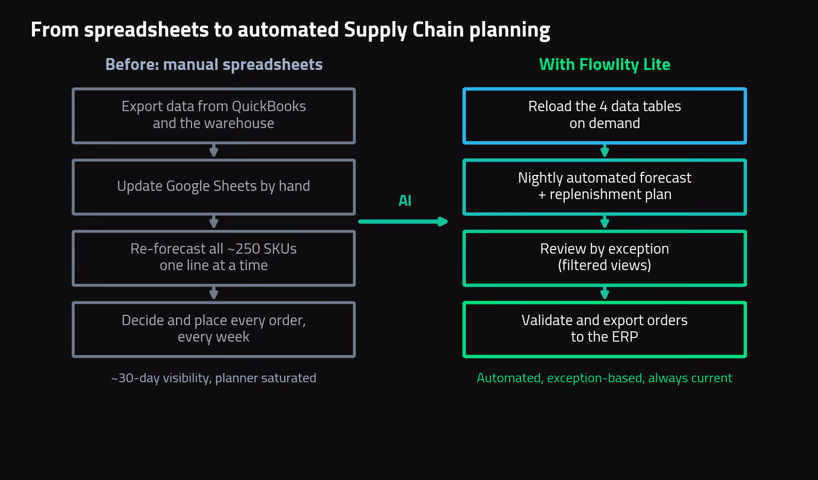 How Flowlity Lite automates supply planning for a small manufacturer, from four data tables to a nightly forecast, exception review and orders exported to the ERP