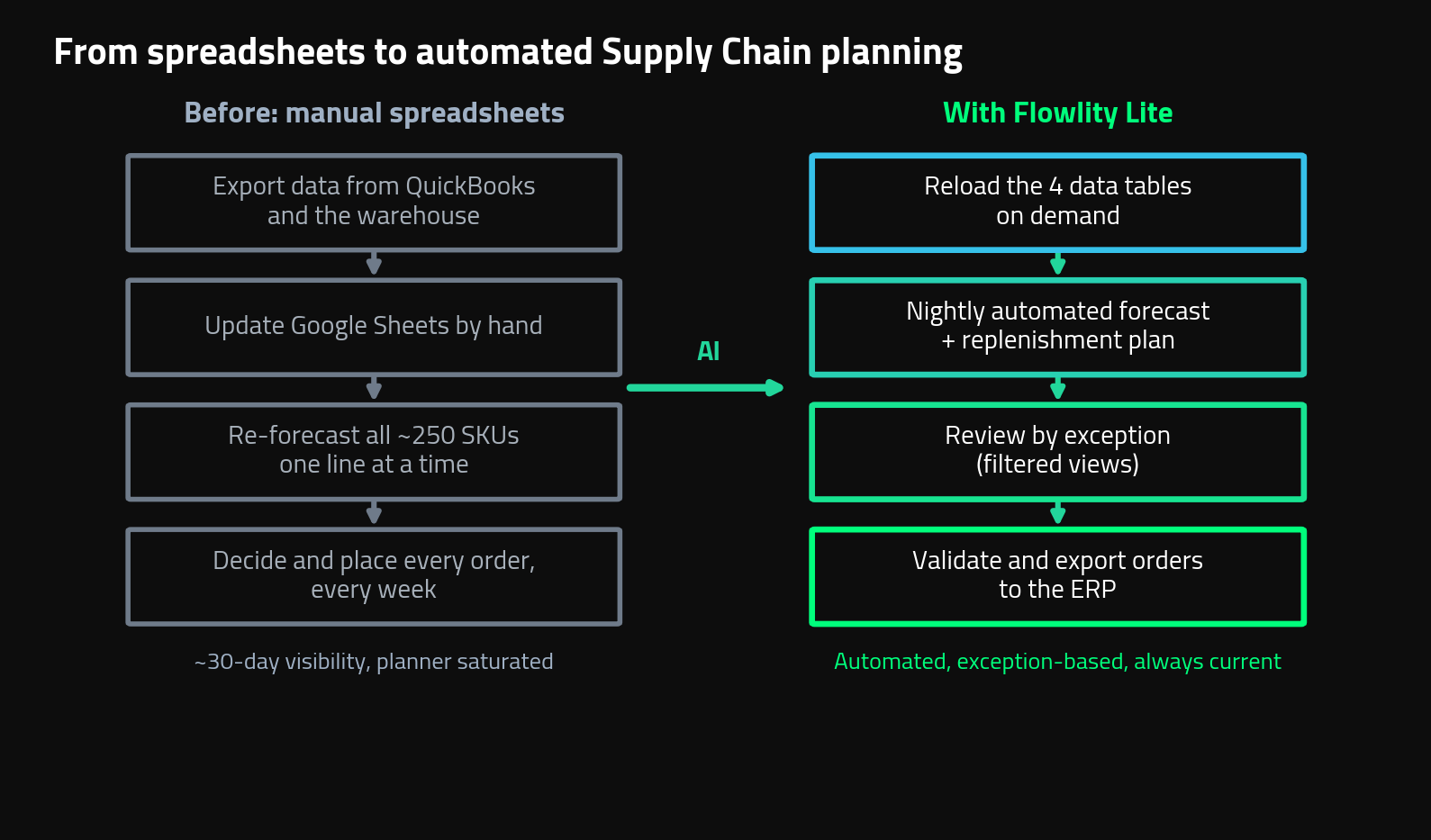 How Flowlity Lite automates supply planning for a small manufacturer, from four data tables to a nightly forecast, exception review and orders exported to the ERP
