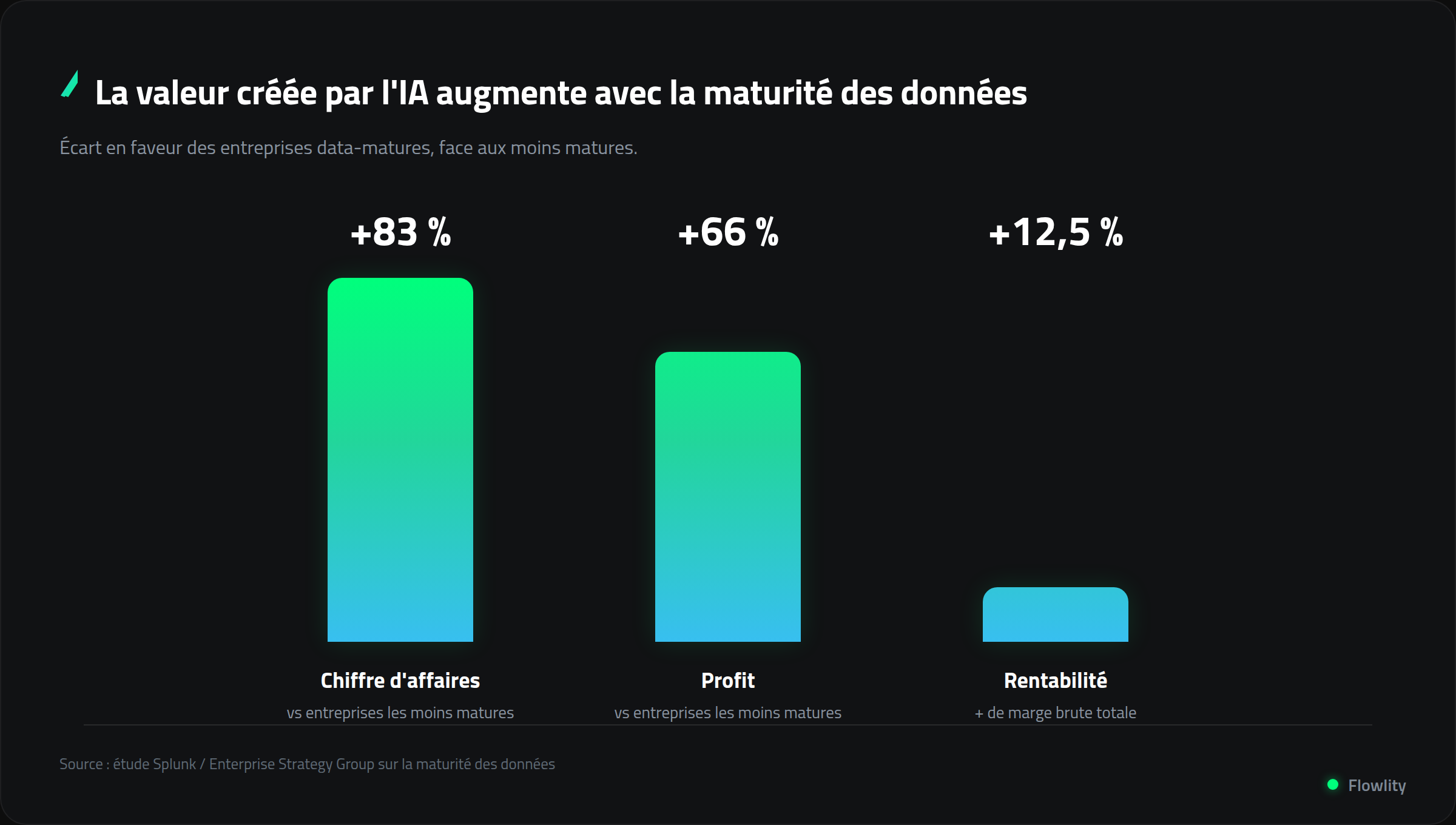 La valeur créée par l'IA augmente avec la maturité des données Supply Chain : +83 % de chiffre d'affaires, +66 % de profit et +12,5 % de rentabilité pour les entreprises les plus matures.