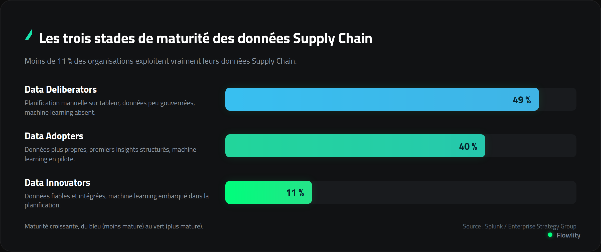 Les trois stades de maturité des données Supply Chain, de Data Deliberators à Data Innovators.