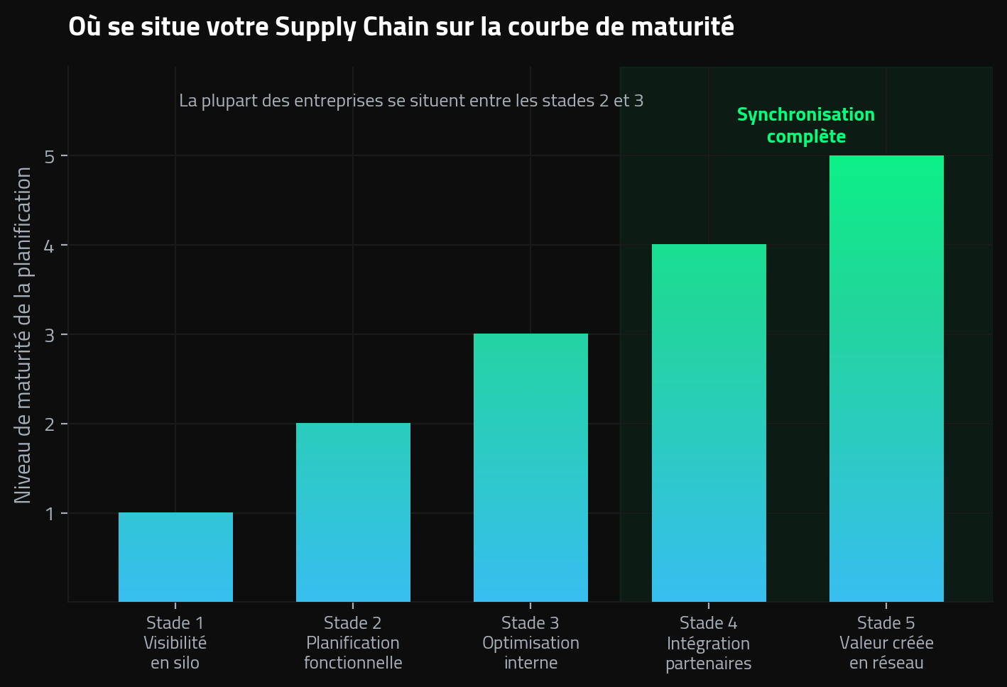 Courbe de maturité de la Supply Chain synchronisée : 5 stades, de la visibilité en silo à la valeur créée en réseau
