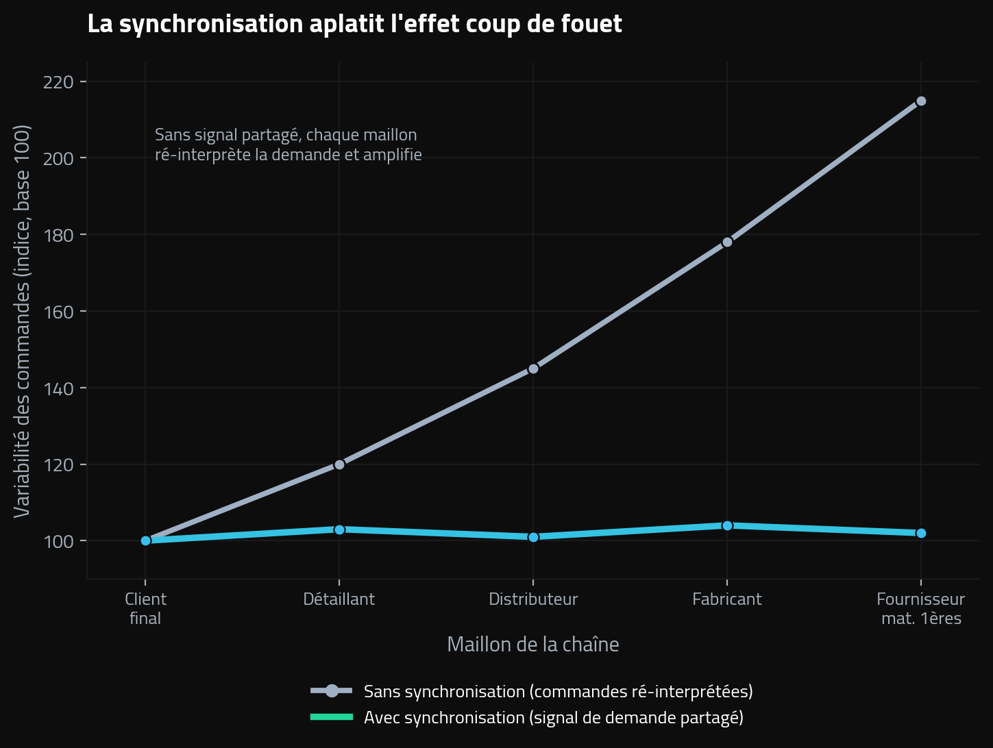 Effet coup de fouet aplati par une Supply Chain synchronisée : variabilité des commandes par maillon