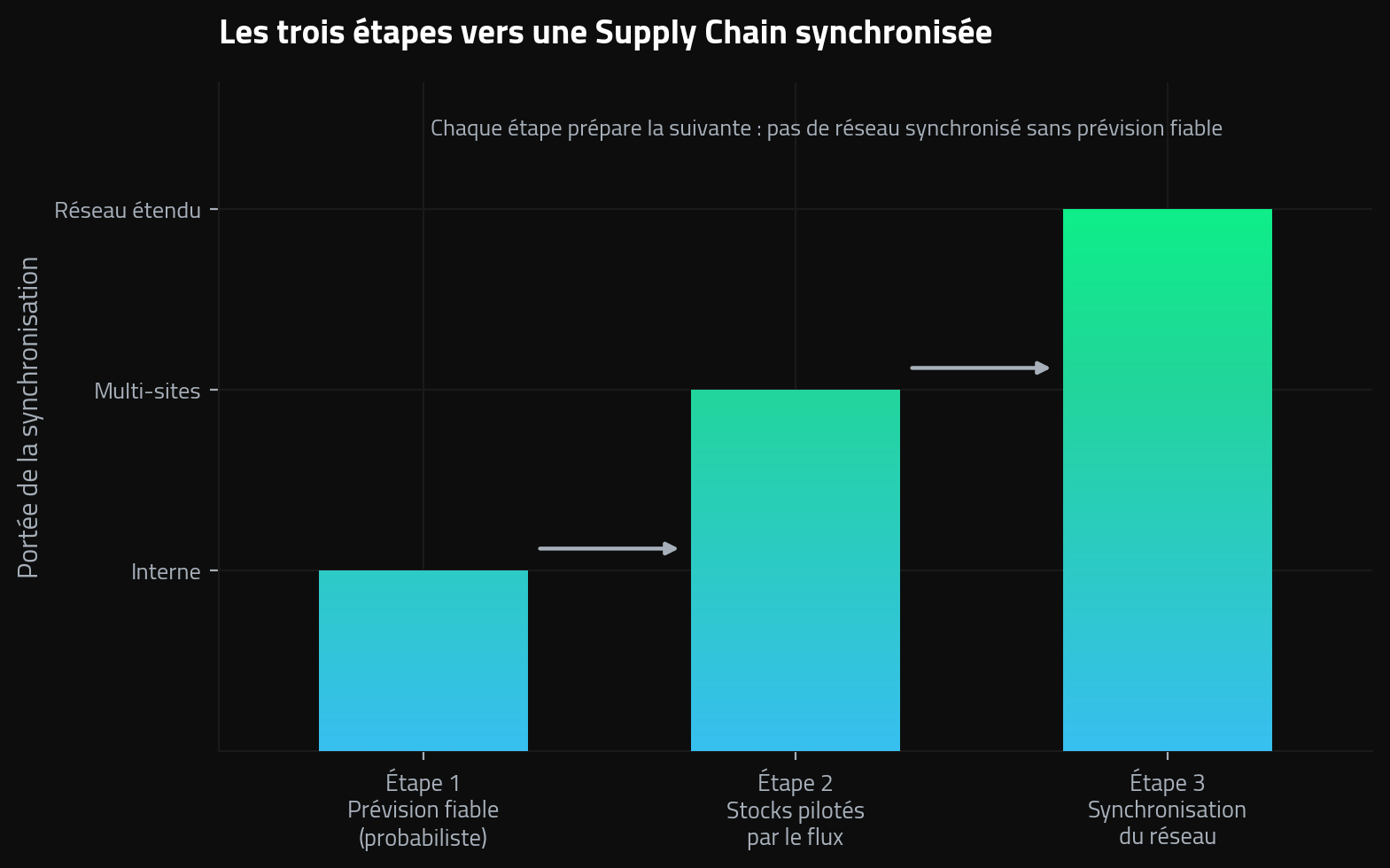 Les trois étapes vers une Supply Chain synchronisée : prévision fiable, stocks pilotés par le flux, synchronisation du réseau