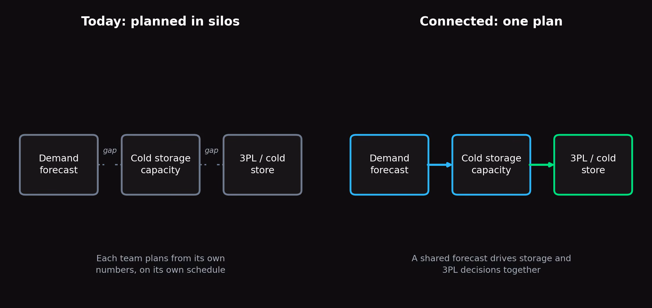 Cold chain inventory management in silos: forecasting, cold storage and 3PL logistics planned apart vs. one connected plan