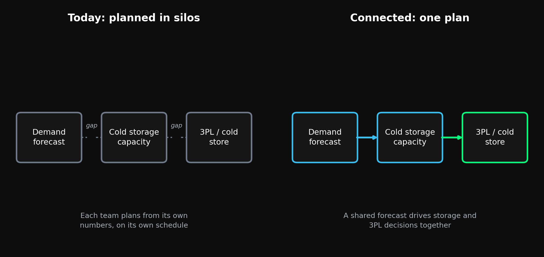 Cold chain inventory management in silos: forecasting, cold storage and 3PL logistics planned apart vs. one connected plan