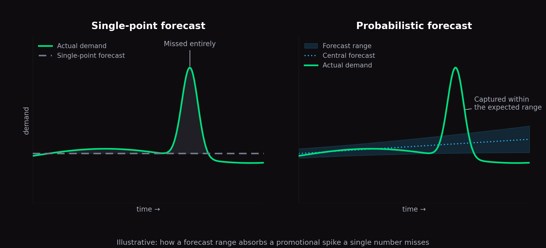 Frozen food demand forecasting: a single-point forecast misses a promotional spike that a probabilistic forecast range captures